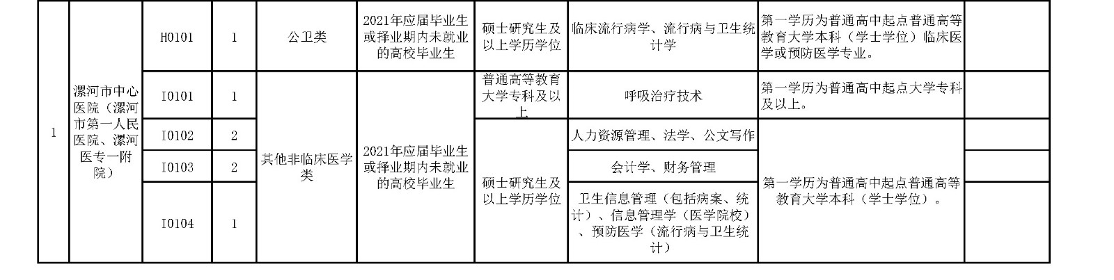 附件2.漯河市中心医院公卫类、影像技术类、护理助产类、其他非临床医学类岗位2021年公开招聘工作人员计划表_页面_2_副本.jpg