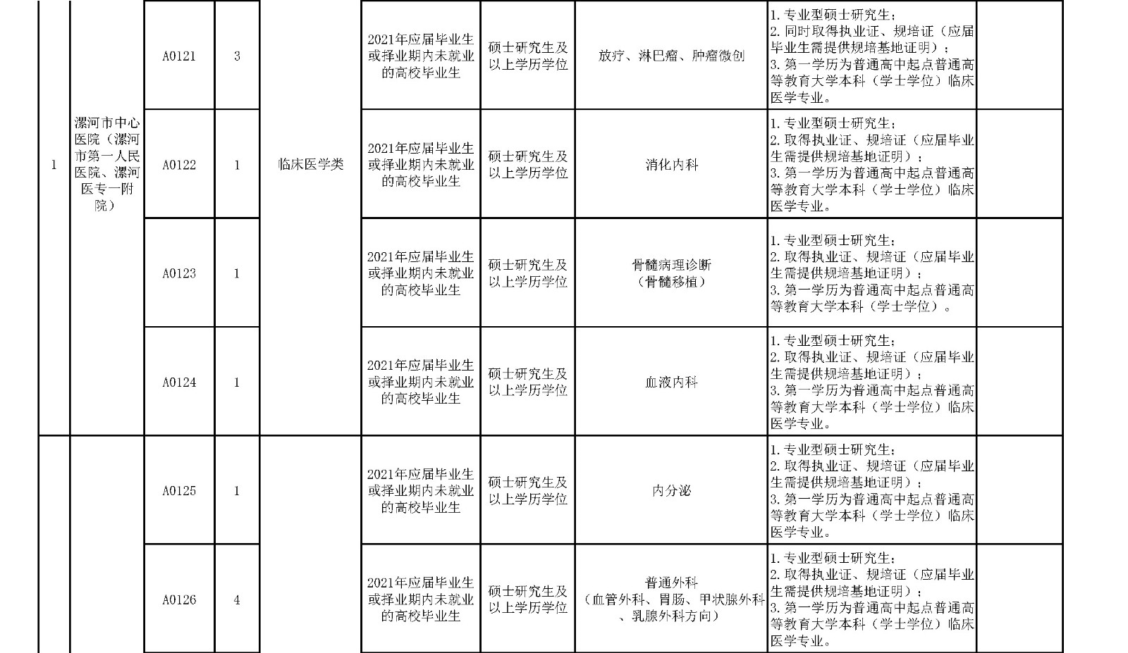 附件1.漯河市中心医院临床医学、紧缺人才岗位2021年公开招聘工作人员计划表_页面_3_副本.jpg 附件1.漯河市中心医院临床医学、紧缺人才岗位2021年公开招聘工作人员计划表_页面_3_副本.jpg