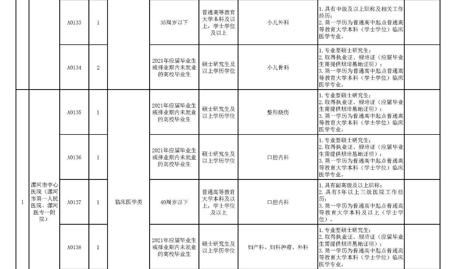 附件1.漯河市中心医院临床医学、紧缺人才岗位2021年公开招聘工作人员计划表_页面_5_副本.jpg 附件1.漯河市中心医院临床医学、紧缺人才岗位2021年公开招聘工作人员计划表_页面_5_副本.jpg