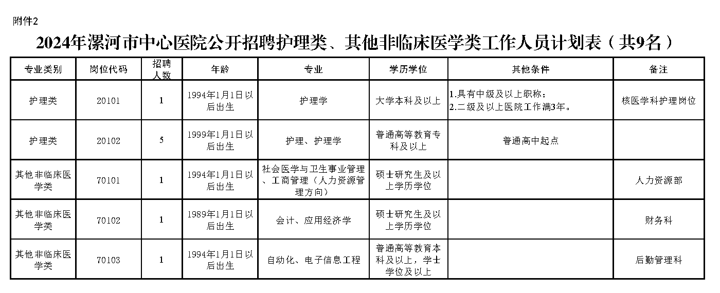 附件2.2024年漯河市中心医院公开招聘护理类、其他非临床医学类工作人员计划表(共9名).png 附件2.2024年漯河市中心医院公开招聘护理类、其他非临床医学类工作人员计划表(共9名).png