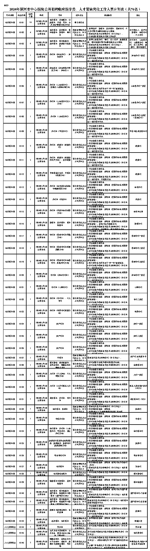 附件1.2024年漯河市中心医院公开招聘临床医学类、人才紧缺岗位工作人员计划表(共76名).png 附件1.2024年漯河市中心医院公开招聘临床医学类、人才紧缺岗位工作人员计划表(共76名).png