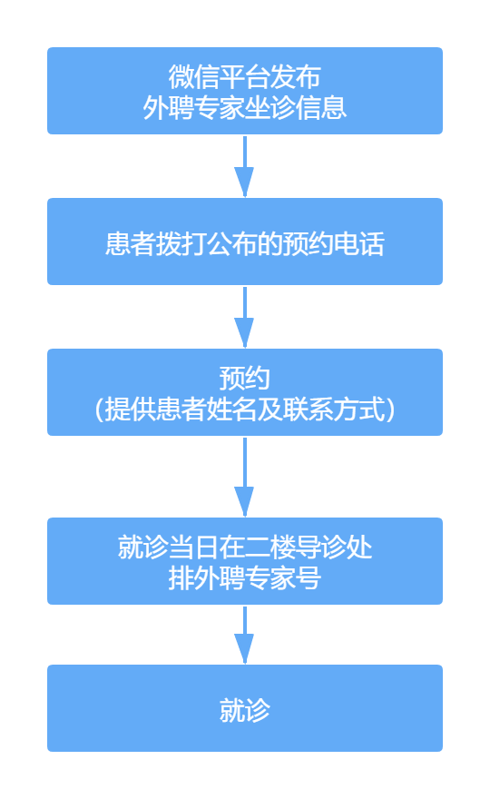 外聘坐诊专家预约流程.png